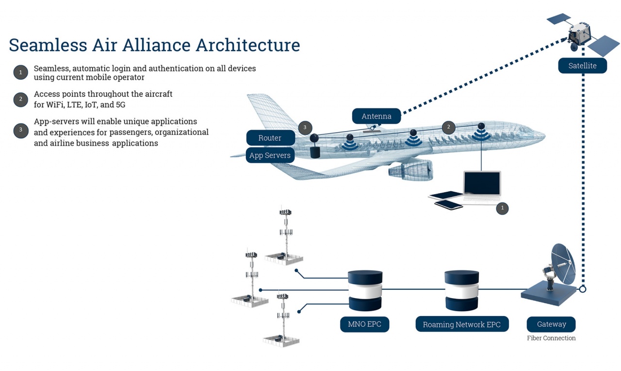 wifi in aereo