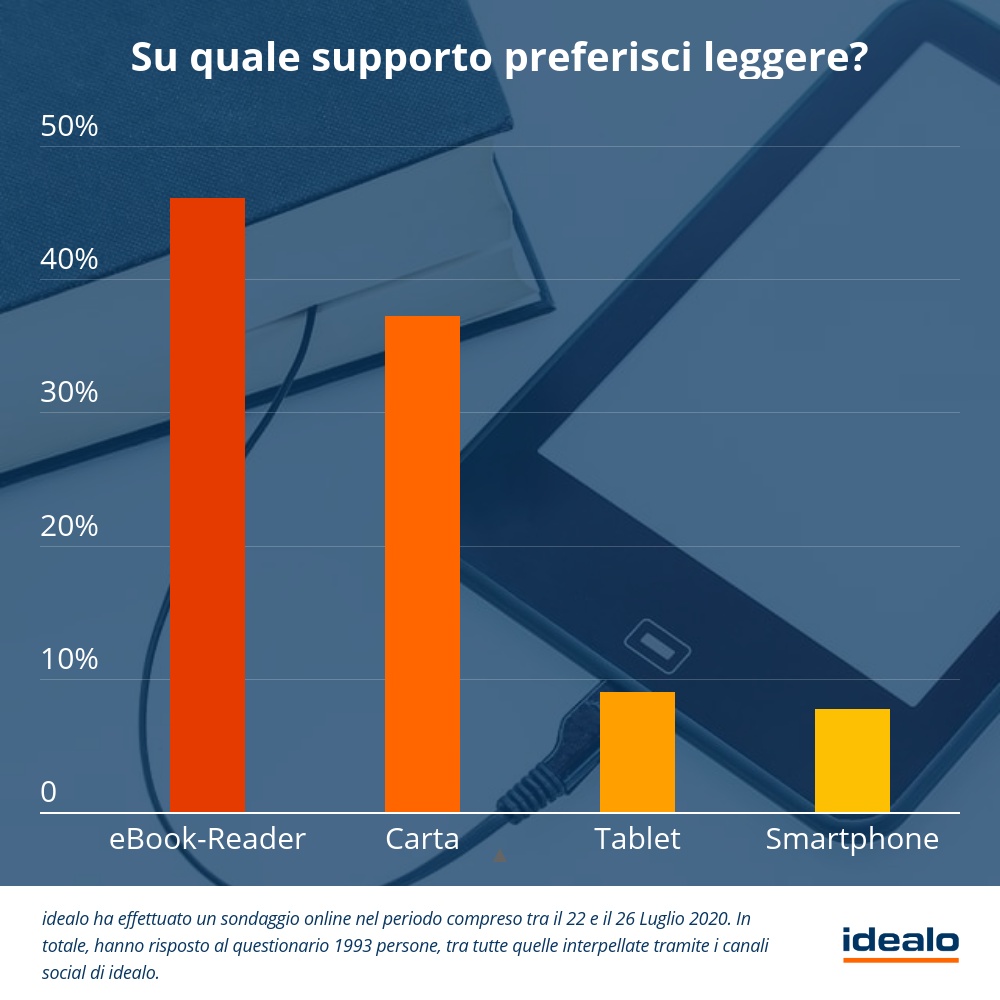 idealosondaggio preferenze supporto