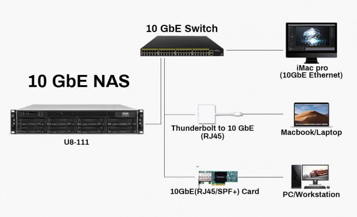 TerraMaster lancia l'U8-111 con connessione Ethernet da 10 Gb