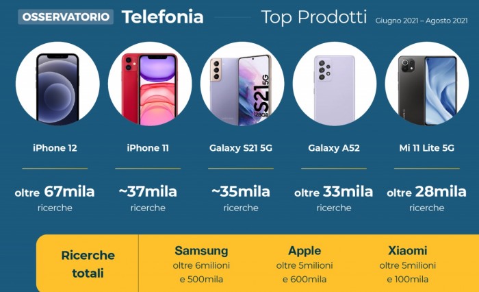 Osservatorio Trovaprezz.it : è Samsung il brand di Smartphone più cercato in Italia