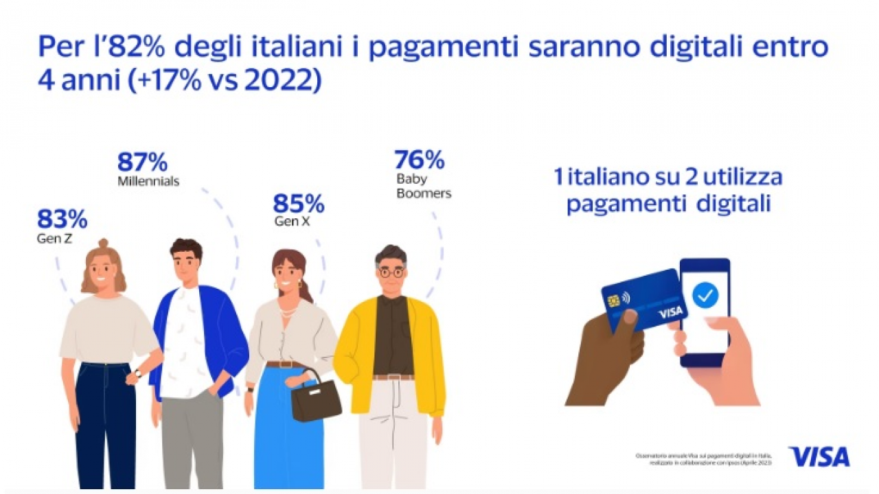 Osservatorio annuale Visa: un consumatore su due paga digitalmente