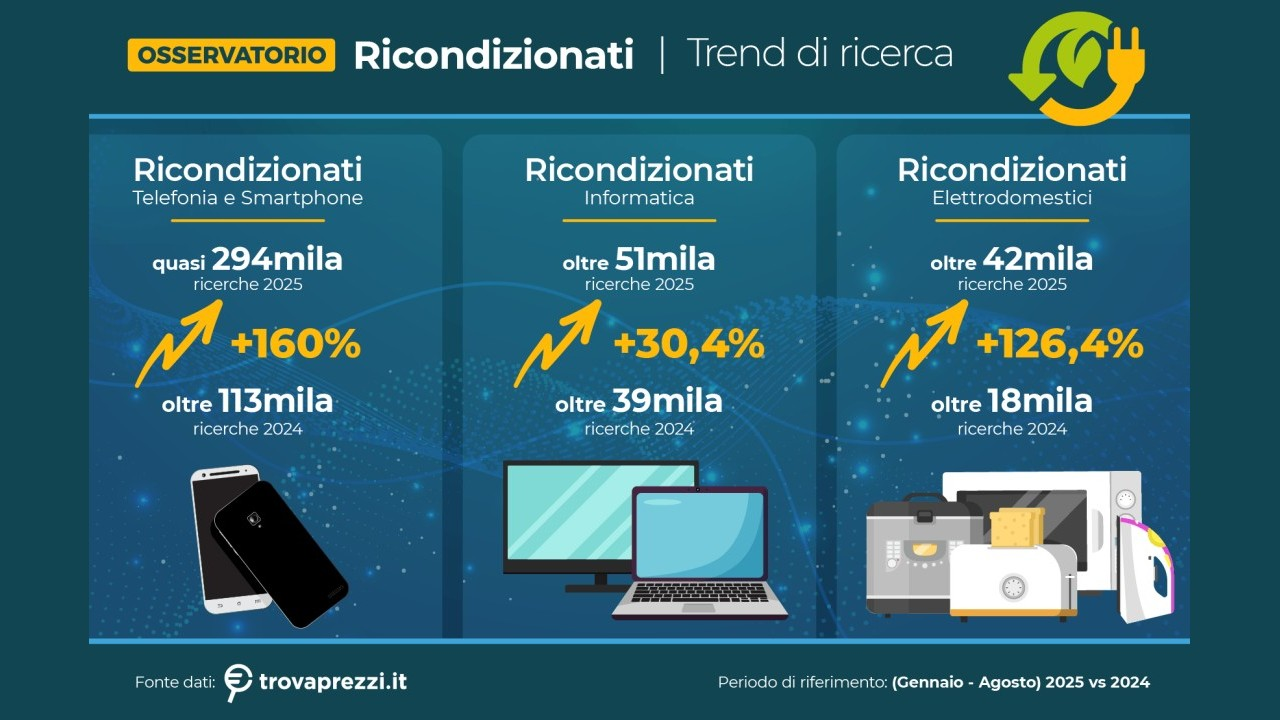 Ricondizionato: crescono le ricerche online degli italiani, non solo nella telefonia