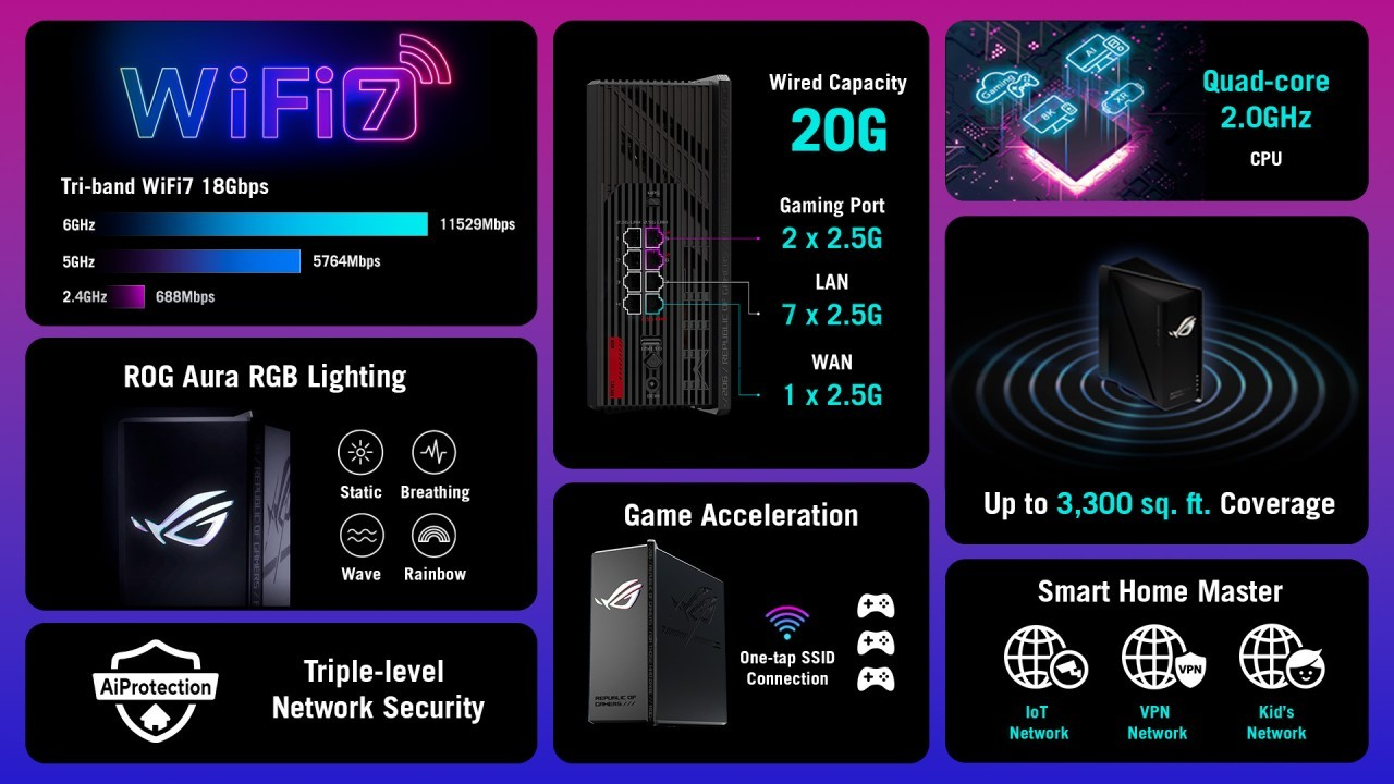 ASUS Republic of Gamers presenta il router gaming WiFi 7 ROG Stix GS-BE18000