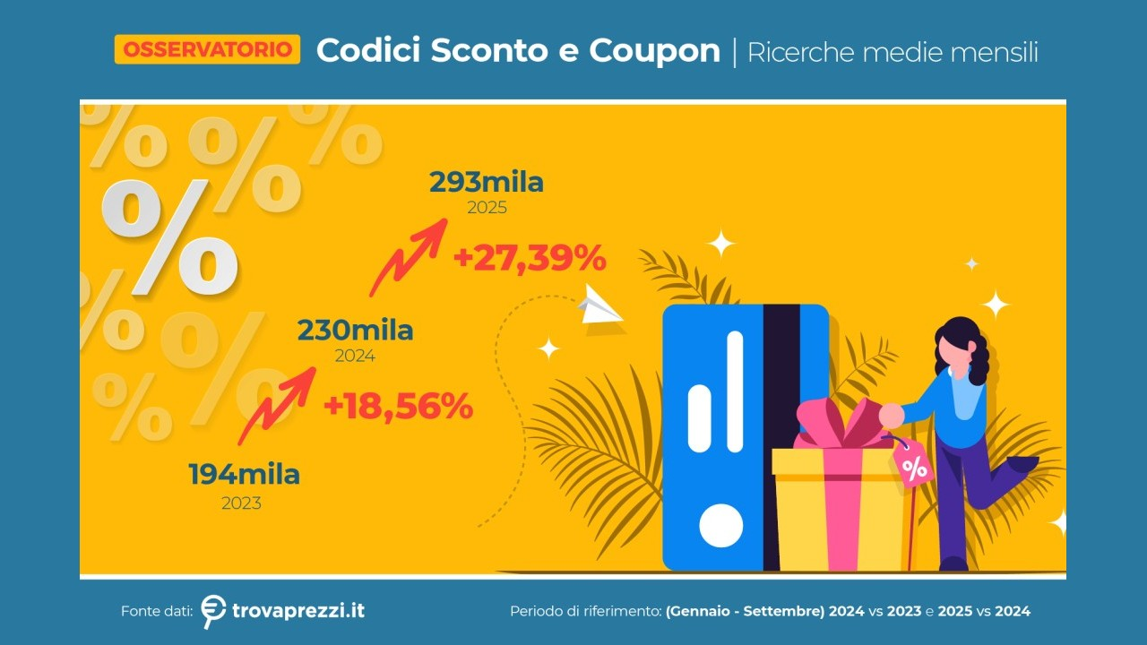 Crescono del +28% le ricerche di coupon online: gli italiani sempre più a caccia di sconti