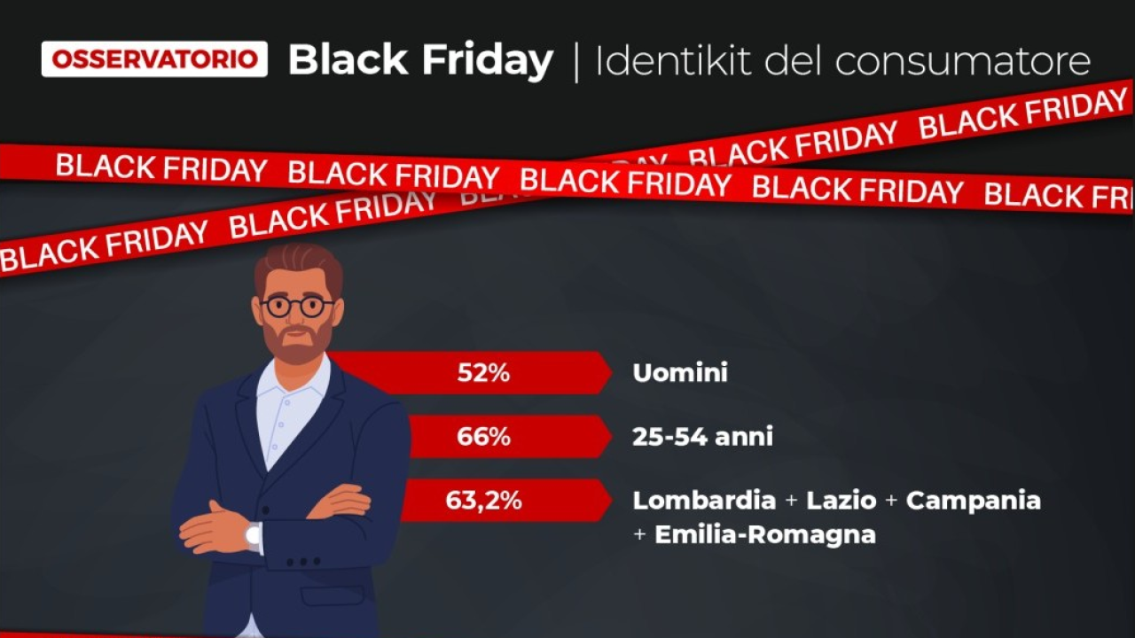 Black Friday: ormai gli sconti reali si fermano al 2-4%
