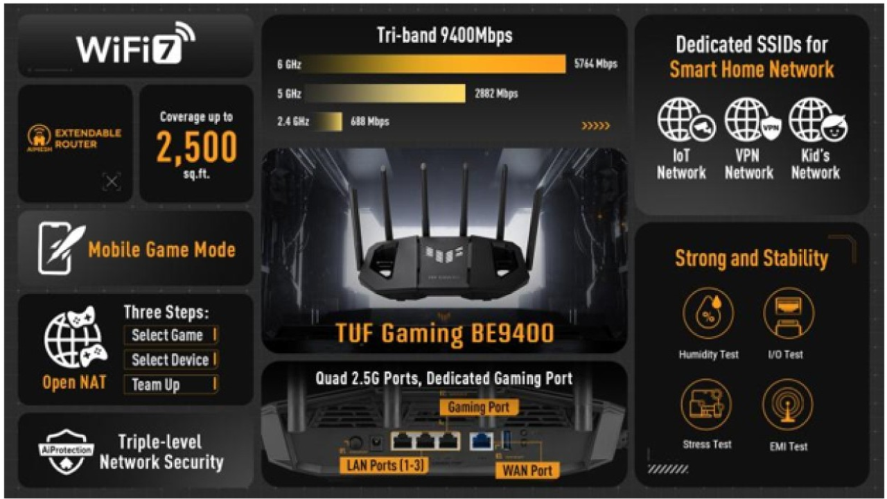 ASUS, in arrivo il router Tri-Band WiFi 7 TUF GAMING BE9400