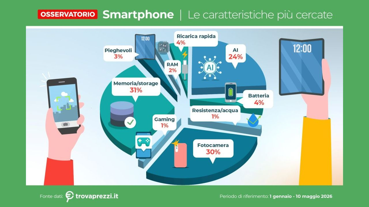 Smartphone, la svolta dell'iAI: su Trovaprezzi.it l'interesse per i modelli AI-centric è più che raddoppiato in due anni